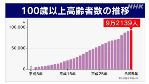 Silver Week au Japon : croissance de la population des centenaires