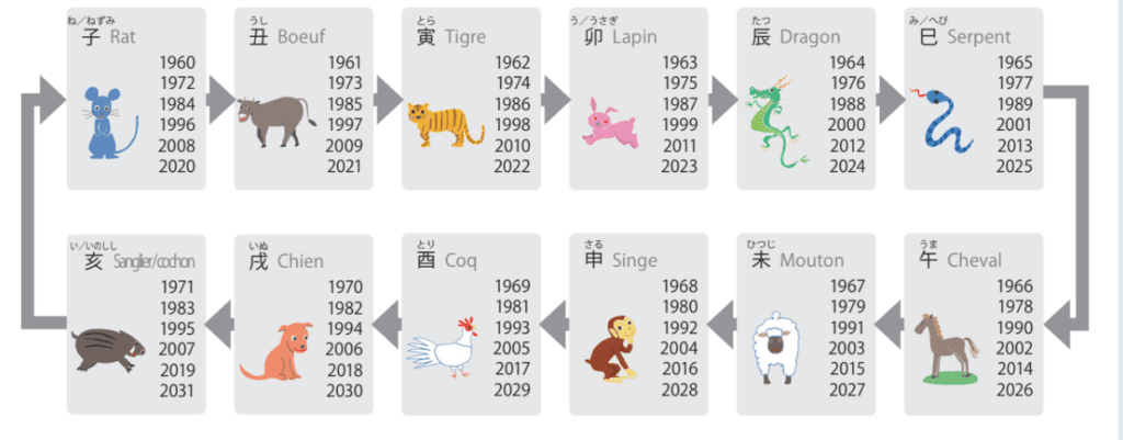 Les 12 signes astrologiques japonais