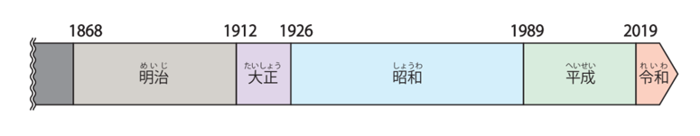 Eres japonaises de l'époque moderne : frise chronologique