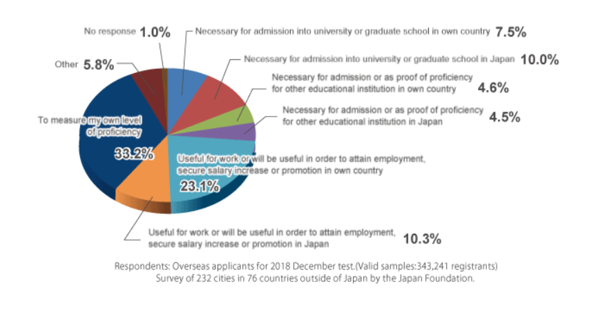 Répartition des candidats au JLPT par motivations