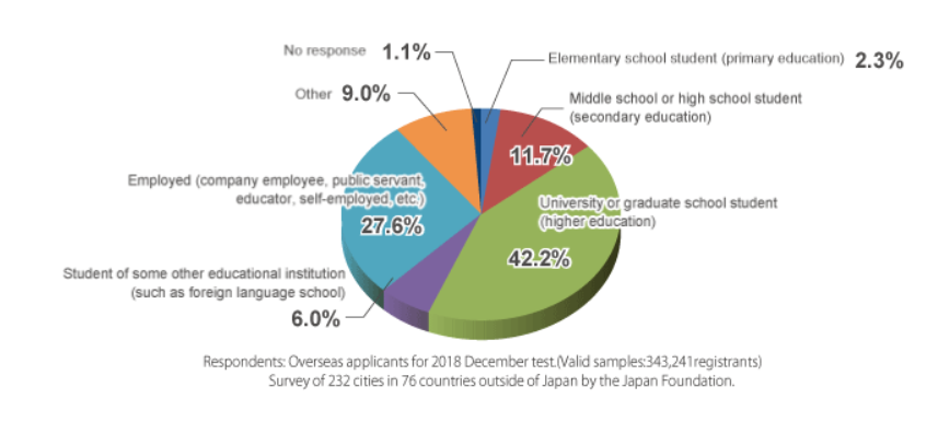 Répartition des candidats au JLPT par profils